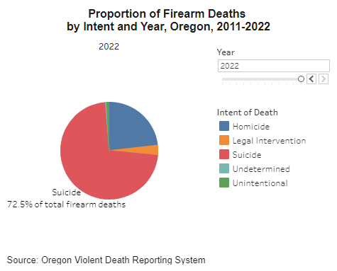 Graph showing that 72.5% of total firearm deaths in Oregon are suicide